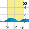 Smithville Road Bridge tide chart for Wednesday, April 22, 2026