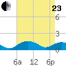 Smithville Road Bridge tide chart for Thursday, April 23, 2026