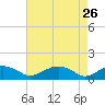 Smithville Road Bridge tide chart for Sunday, April 26, 2026