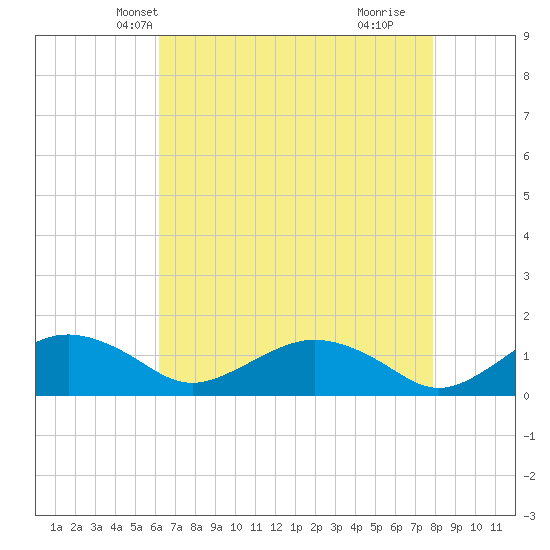 Smithville Road Bridge tide chart for Monday, April 27, 2026