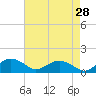 Smithville Road Bridge tide chart for Tuesday, April 28, 2026