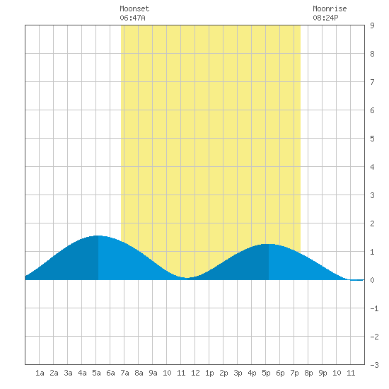 Smithville Road Bridge tide chart for Thursday, April 2, 2026