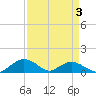 Smithville Road Bridge tide chart for Friday, April 3, 2026