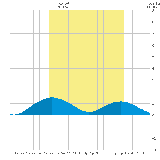 Smithville Road Bridge tide chart for Sunday, April 5, 2026