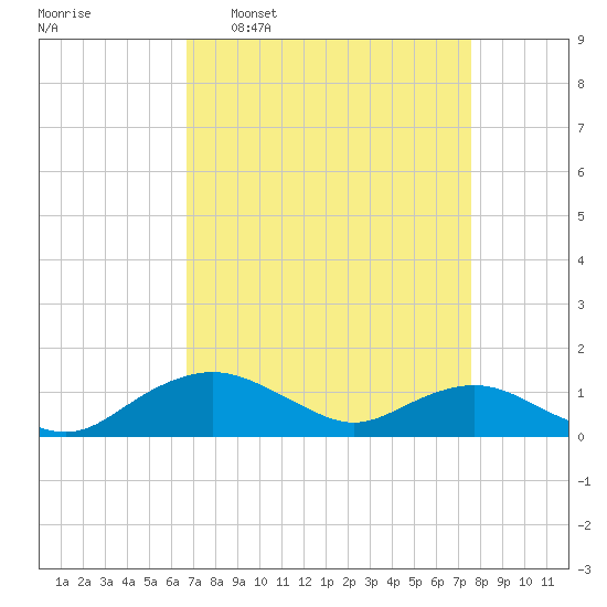 Smithville Road Bridge tide chart for Monday, April 6, 2026