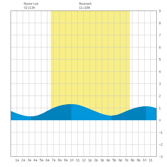Smithville Road Bridge tide chart for Thursday, April 9, 2026