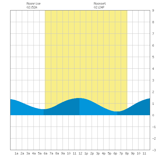 Smithville Road Bridge tide chart for Monday, May 11, 2026