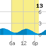 Smithville Road Bridge tide chart for Wednesday, May 13, 2026