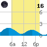 Smithville Road Bridge tide chart for Saturday, May 16, 2026