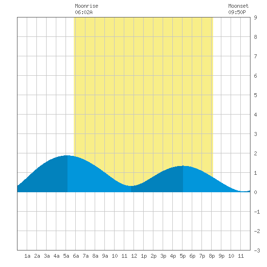 Smithville Road Bridge tide chart for Sunday, May 17, 2026