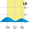 Smithville Road Bridge tide chart for Monday, May 18, 2026