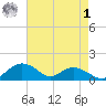 Smithville Road Bridge tide chart for Friday, May 1, 2026