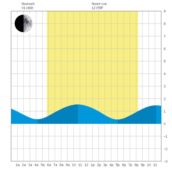 Smithville Road Bridge tide chart for Saturday, May 23, 2026