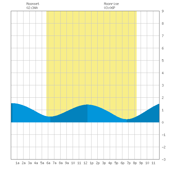 Smithville Road Bridge tide chart for Monday, May 25, 2026
