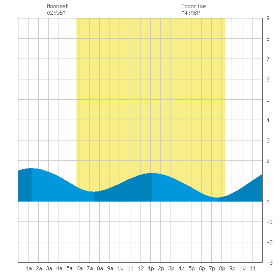 Smithville Road Bridge tide chart for Tuesday, May 26, 2026