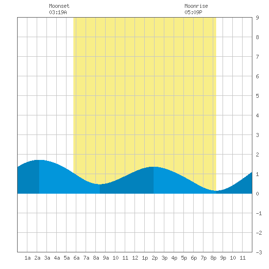 Smithville Road Bridge tide chart for Wednesday, May 27, 2026