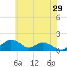 Smithville Road Bridge tide chart for Friday, May 29, 2026