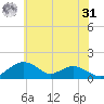 Smithville Road Bridge tide chart for Sunday, May 31, 2026