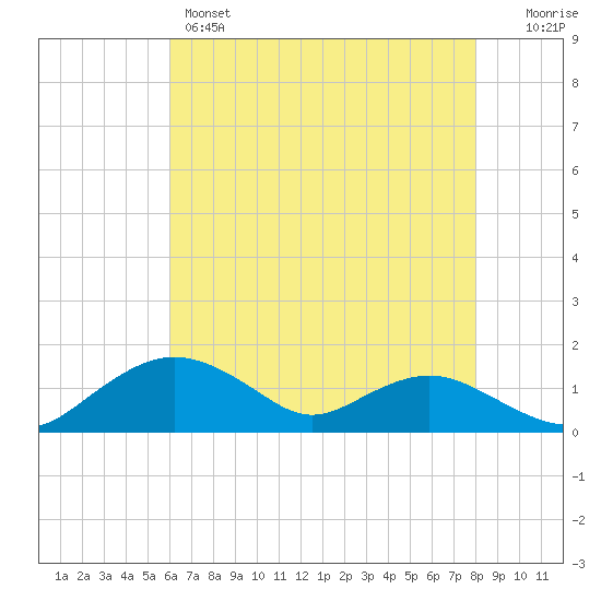 Smithville Road Bridge tide chart for Sunday, May 3, 2026