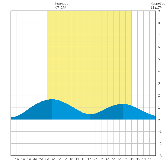 Smithville Road Bridge tide chart for Monday, May 4, 2026