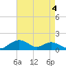 Smithville Road Bridge tide chart for Monday, May 4, 2026