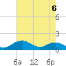 Smithville Road Bridge tide chart for Wednesday, May 6, 2026
