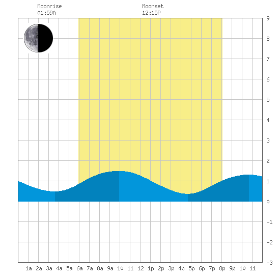 Smithville Road Bridge tide chart for Saturday, May 9, 2026