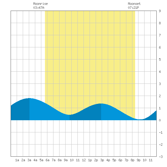 Smithville Road Bridge tide chart for Saturday, June 13, 2026