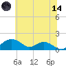 Smithville Road Bridge tide chart for Sunday, June 14, 2026