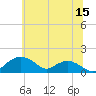 Smithville Road Bridge tide chart for Monday, June 15, 2026