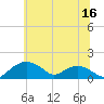 Smithville Road Bridge tide chart for Tuesday, June 16, 2026
