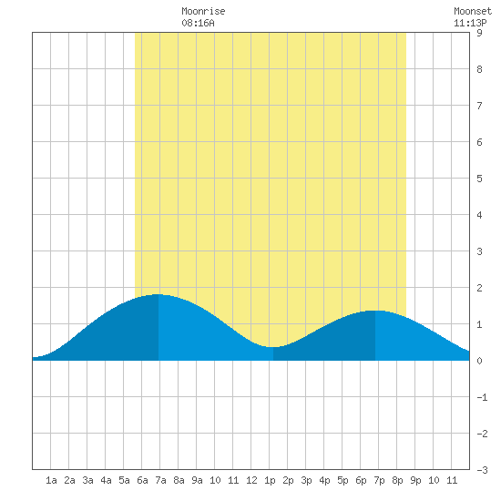 Smithville Road Bridge tide chart for Wednesday, June 17, 2026