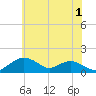 Smithville Road Bridge tide chart for Monday, June 1, 2026