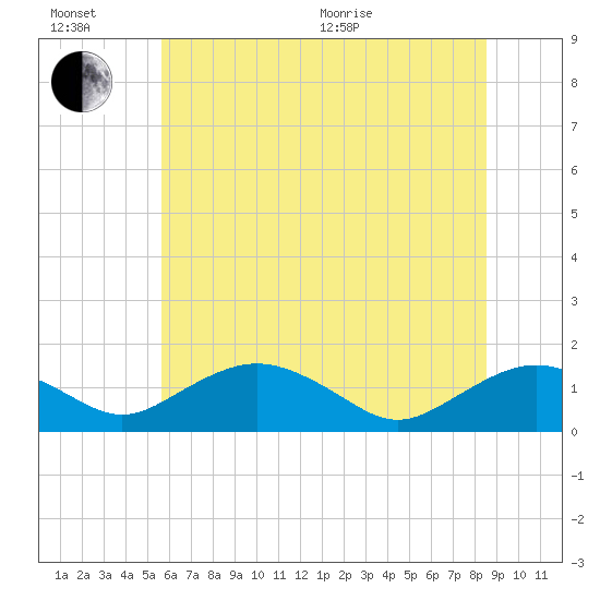 Smithville Road Bridge tide chart for Sunday, June 21, 2026