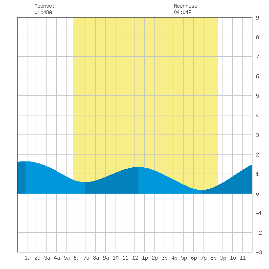 Smithville Road Bridge tide chart for Wednesday, June 24, 2026