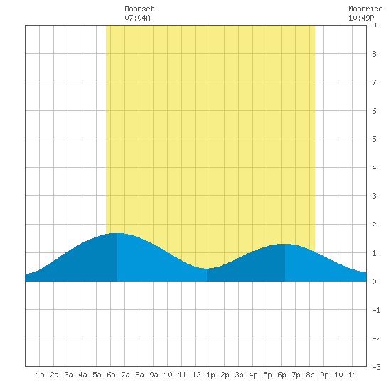 Smithville Road Bridge tide chart for Tuesday, June 2, 2026