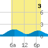 Smithville Road Bridge tide chart for Wednesday, June 3, 2026