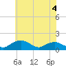 Smithville Road Bridge tide chart for Thursday, June 4, 2026