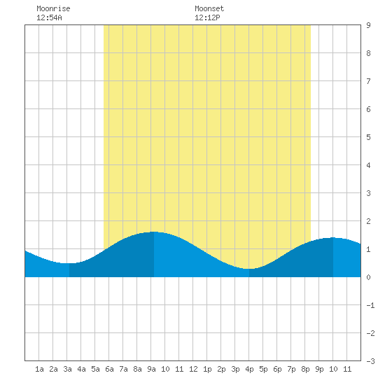 Smithville Road Bridge tide chart for Sunday, June 7, 2026