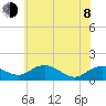 Smithville Road Bridge tide chart for Monday, June 8, 2026