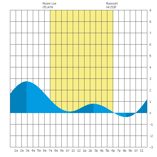 Smuggler Cove tide chart for Monday, January 11, 2021