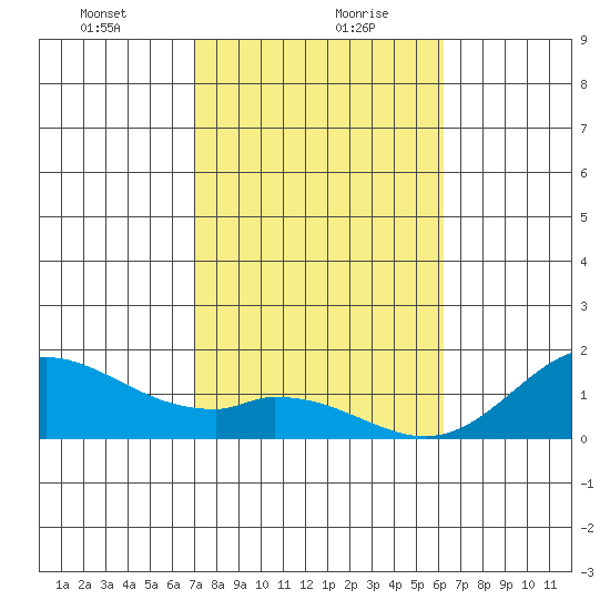 Smuggler Cove tide chart for Friday, January 22, 2021