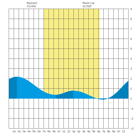 Smuggler Cove tide chart for Sunday, January 24, 2021