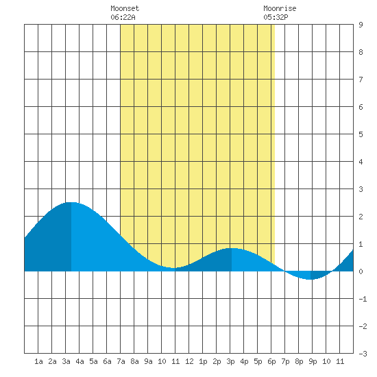Smuggler Cove tide chart for Wednesday, January 27, 2021