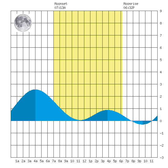 Smuggler Cove tide chart for Thursday, January 28, 2021