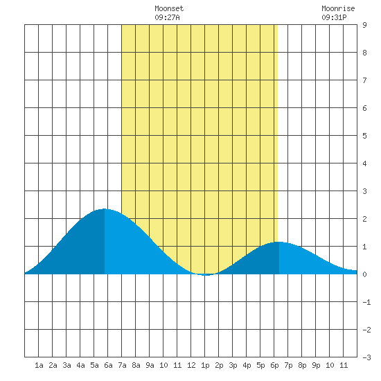 Smuggler Cove tide chart for Sunday, January 31, 2021