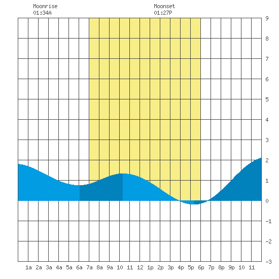 Smuggler Cove tide chart for Thursday, January 7, 2021