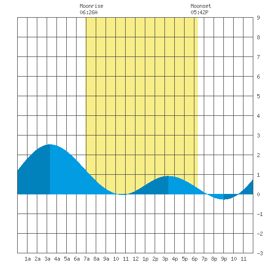 Smuggler Cove tide chart for Wednesday, February 10, 2021