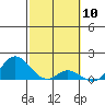 Smuggler Cove tide chart for Wednesday, February 10, 2021