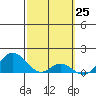 Smuggler Cove tide chart for Thursday, February 25, 2021